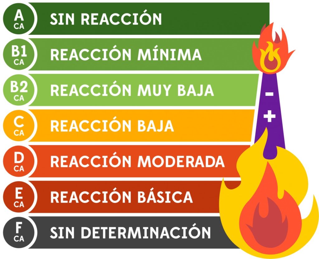 Niveles de reacción frente al fuego